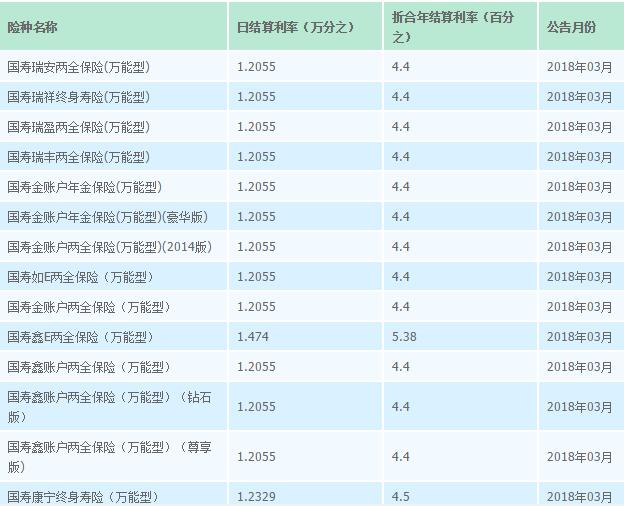 中国人寿万能险结算利率是多少？