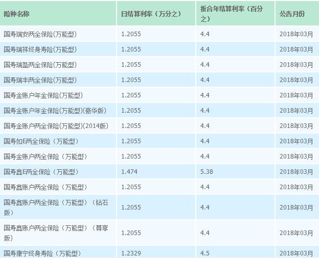 中国人寿万能险结算利率是多少？