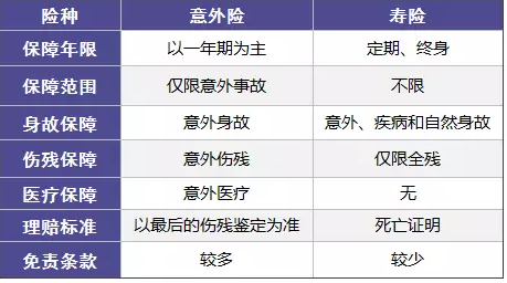 意外险VS寿险    那些区别你都知道吗？