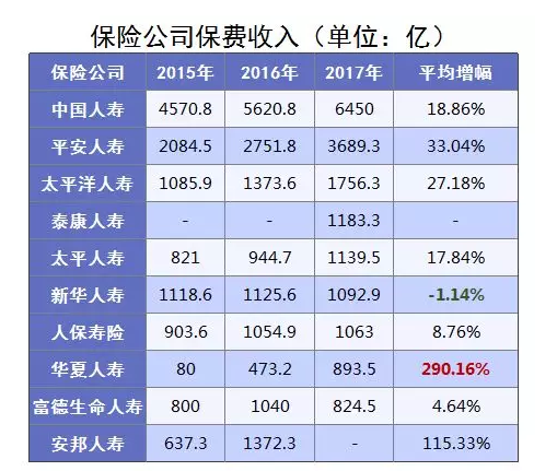 保险公司的成长速度有多快？小保险公司会变成大保险公司吗？