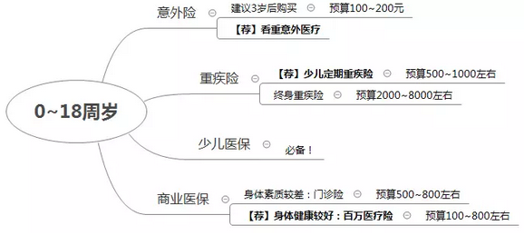 个人投保指南：祖国的花朵该怎么呵护