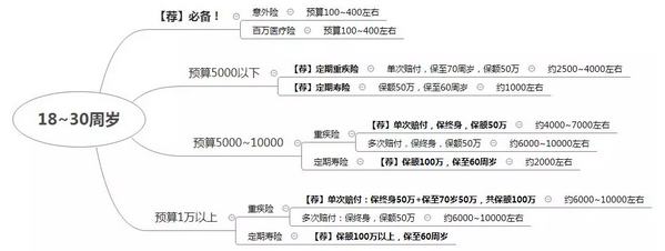 个人投保指南：社会新人该怎么独立