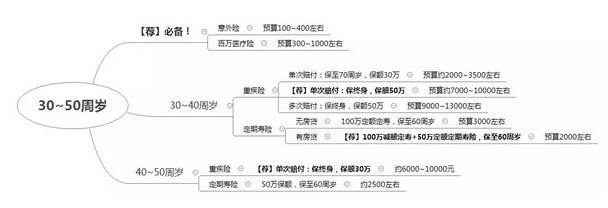 个人投保指南：中流砥柱该怎么稳住