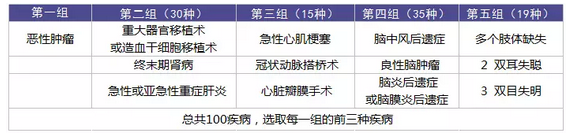 重疾理赔有哪些坑