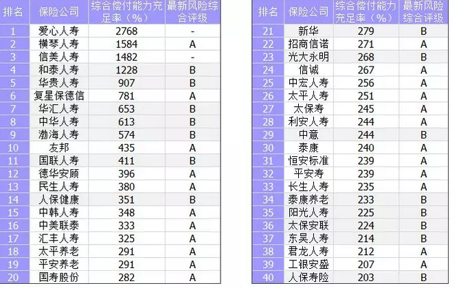 如何避免看到赔不起钱的情况，看准保险公司的这一点就不怕