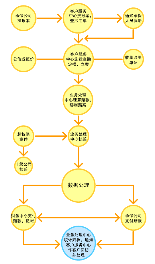 保险理赔你懂多少？---保险理赔程序