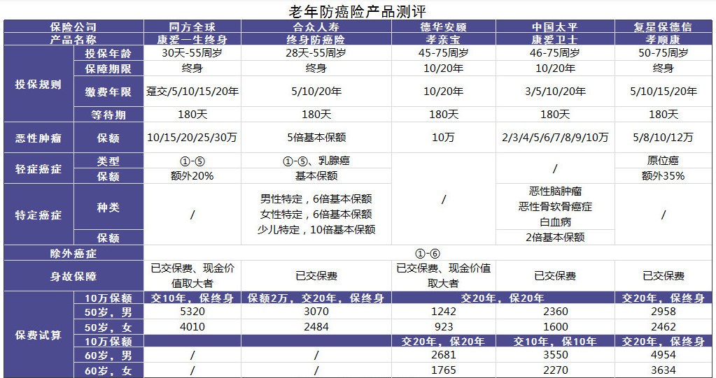 防癌险怎么买？今天测评你看着买