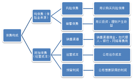 保险公司如何盈利之我们的保费缴到哪去了