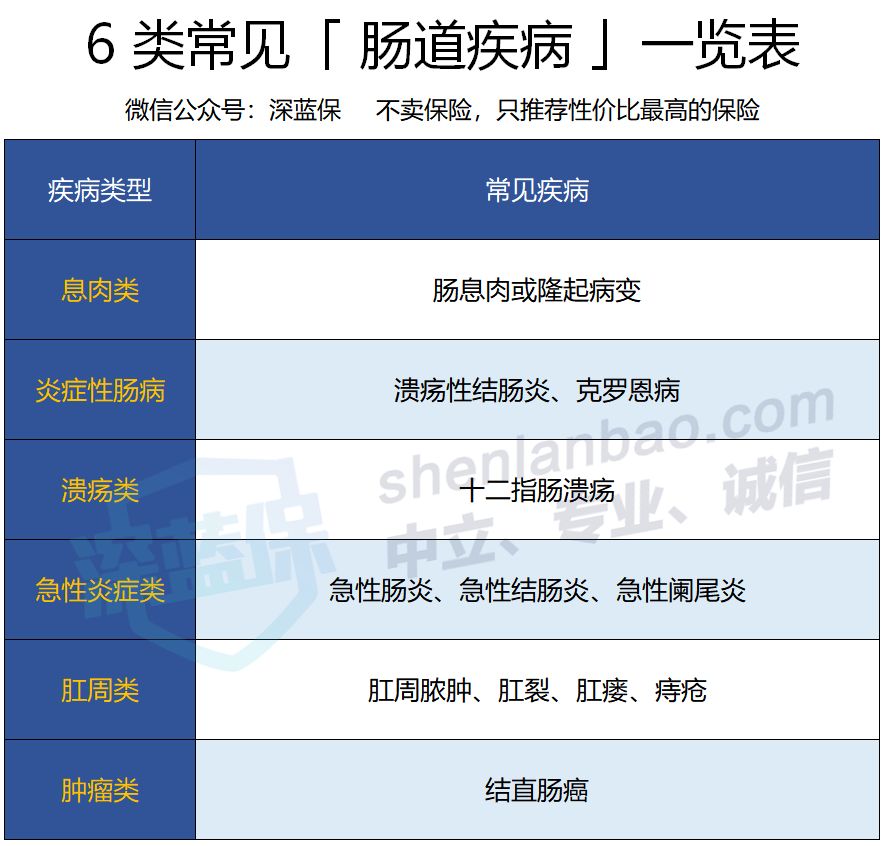 肠胃不健康还能买什么保险？