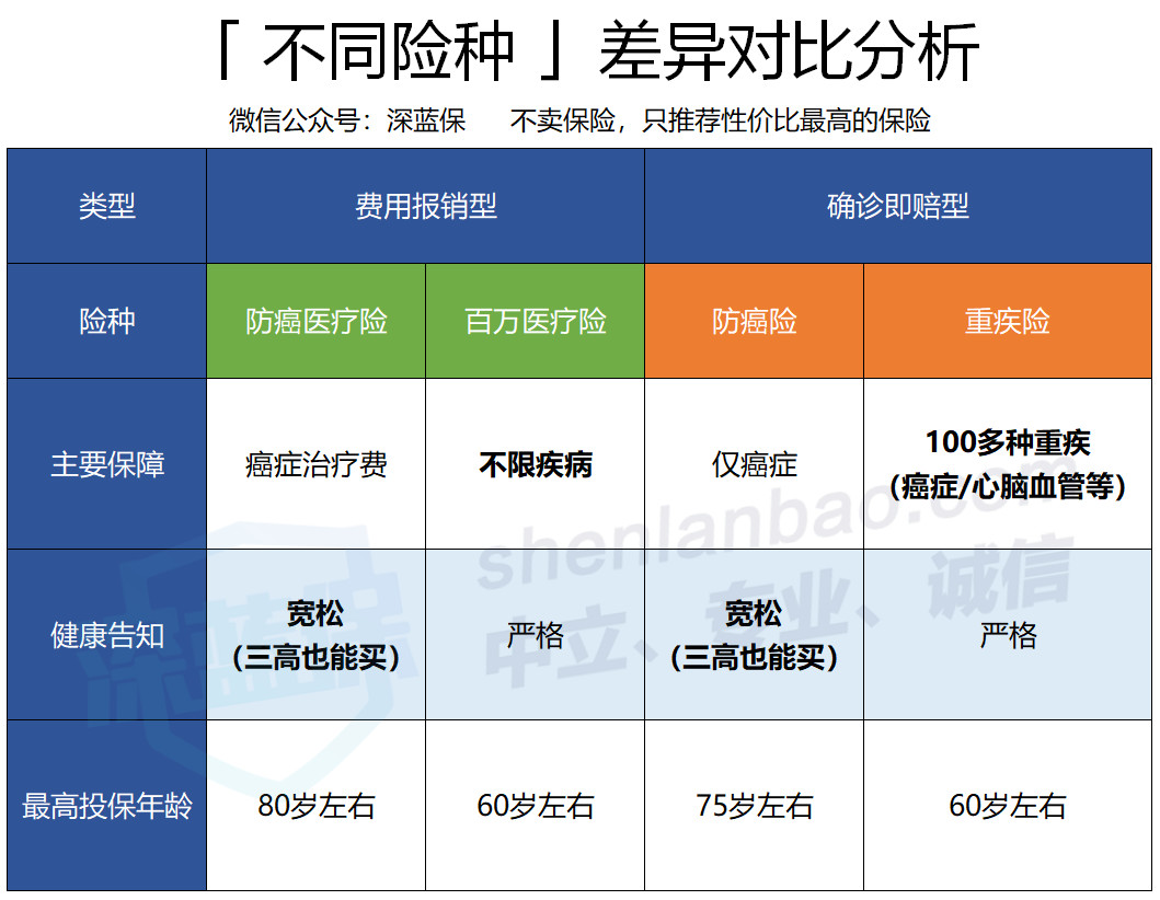 防癌险，生过重病还能买的保险！