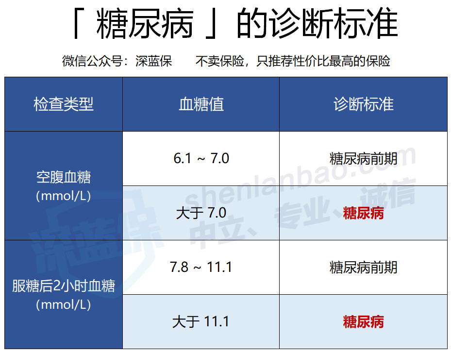 这种病，上亿中国人都有！还能买保险吗？