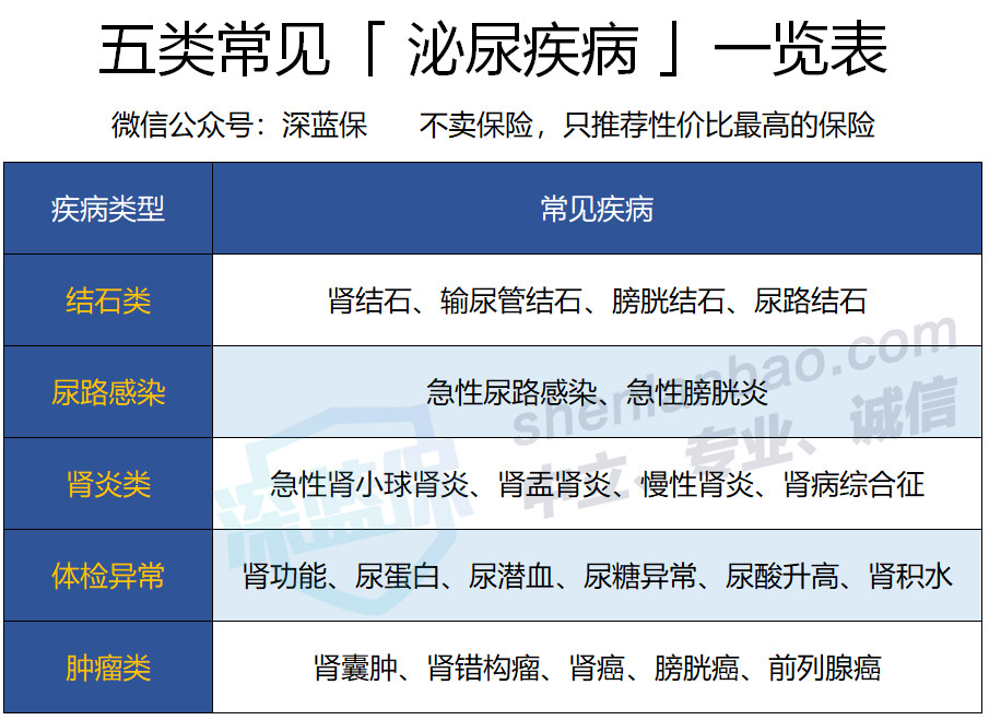 结石、肾炎、尿路感染都能买！2019泌尿疾病投保指南