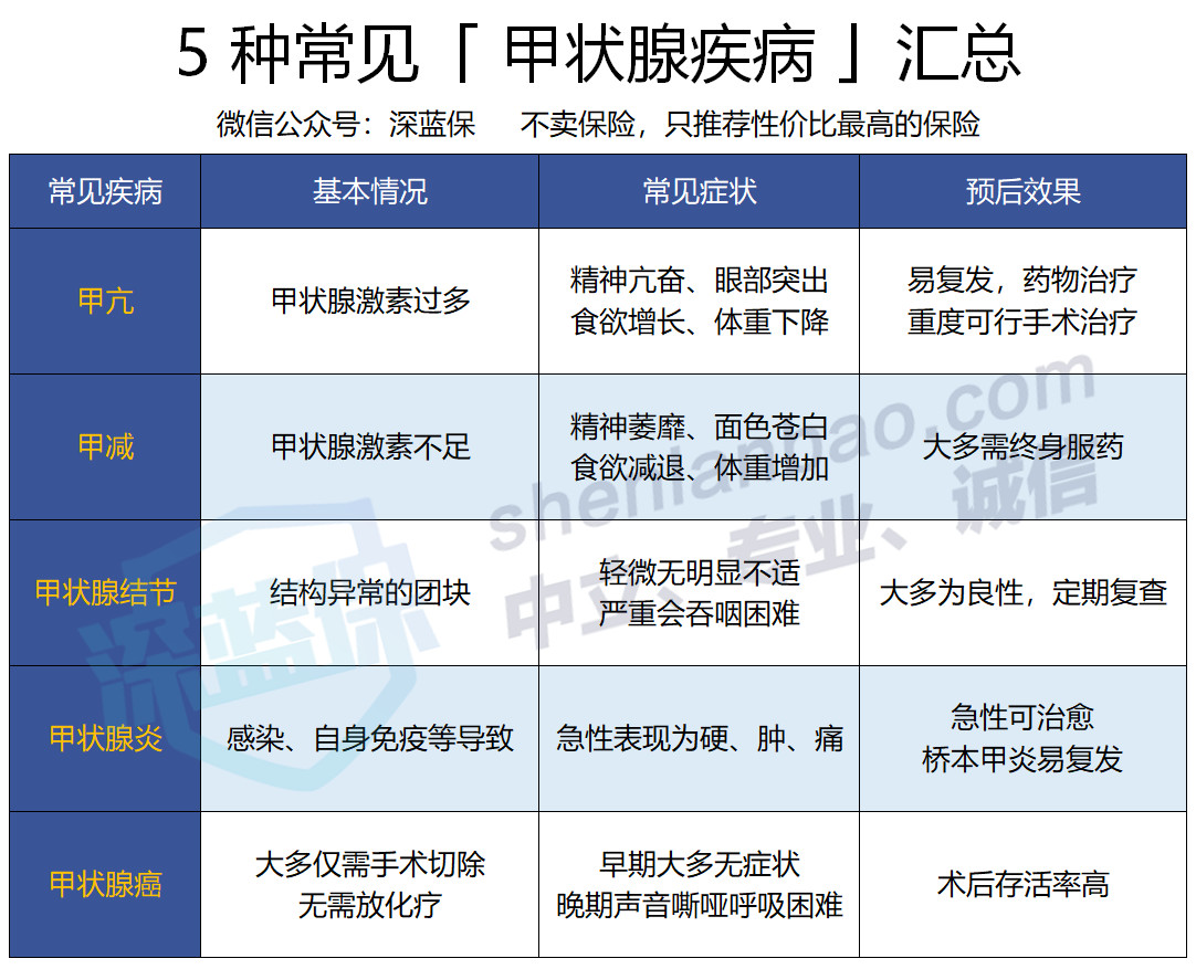 癌症也能买保险！2019甲状腺疾病投保指南