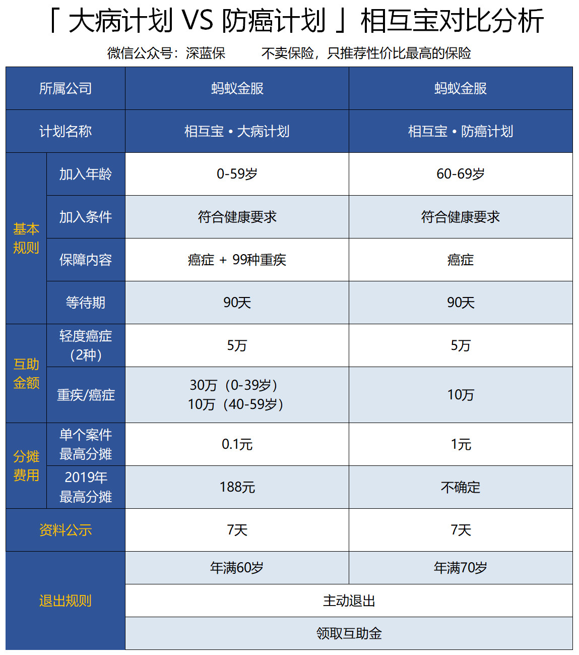 相互宝、轻松筹、保险？到底哪个靠谱？