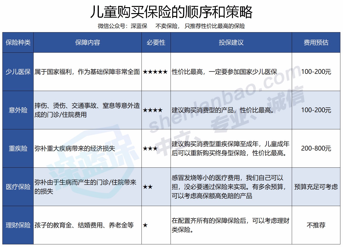 最新30款儿童意外险测评！性价比最高的竟然是它