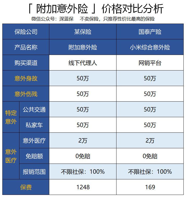 百万身价赔10万，这种意外险居然有人买?