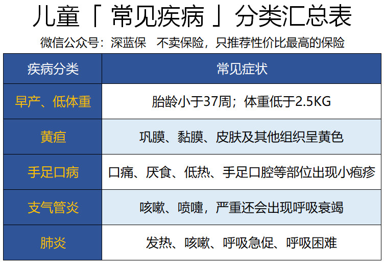 父母必看，儿童常见病投保指南！