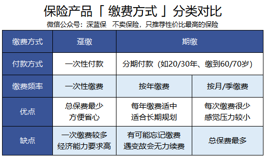 保险缴费方式怎么选？怎样缴费才省钱?