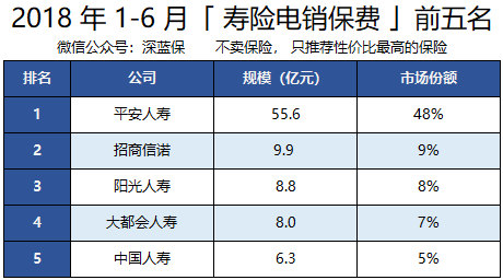 电销保险年年大卖，为什么我却不推荐？