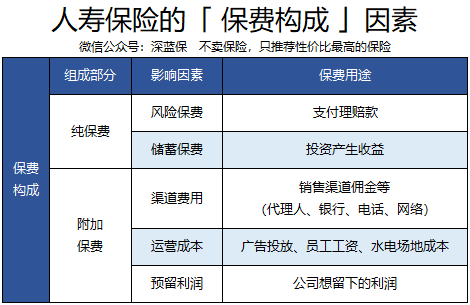 为什么不同公司，保险价格差异巨大？