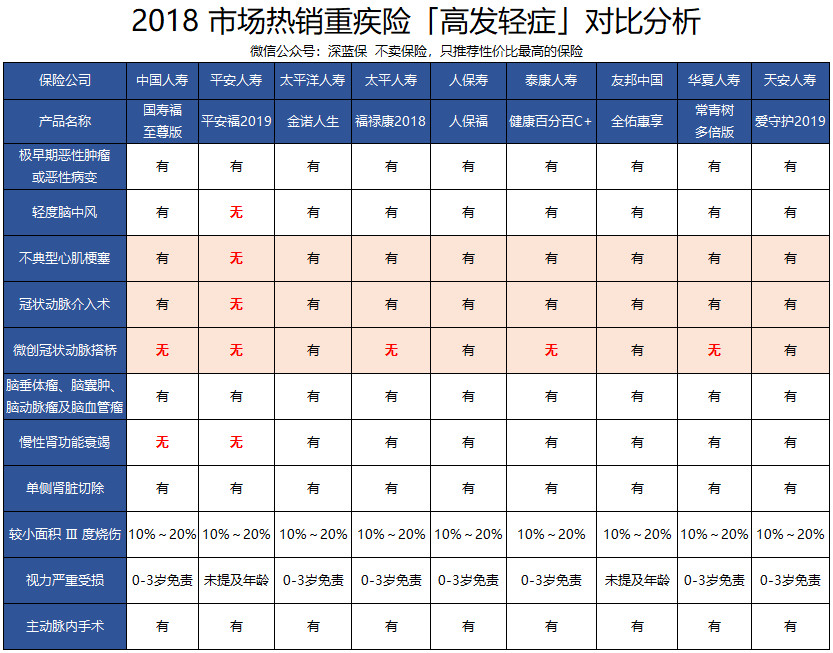 重疾险的5大陷阱，你中招了吗？