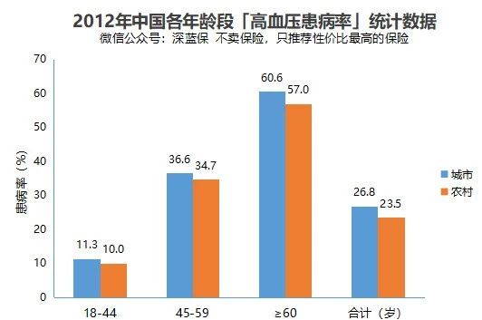 高血压这7大误区，坑了不少人！