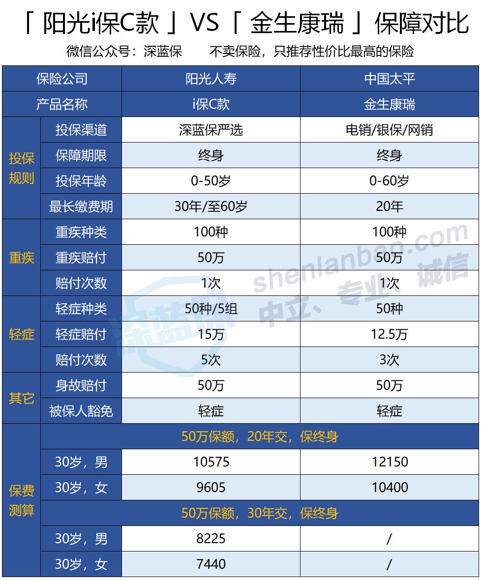 平安福2019重磅升级，大公司重疾险哪款值得买？