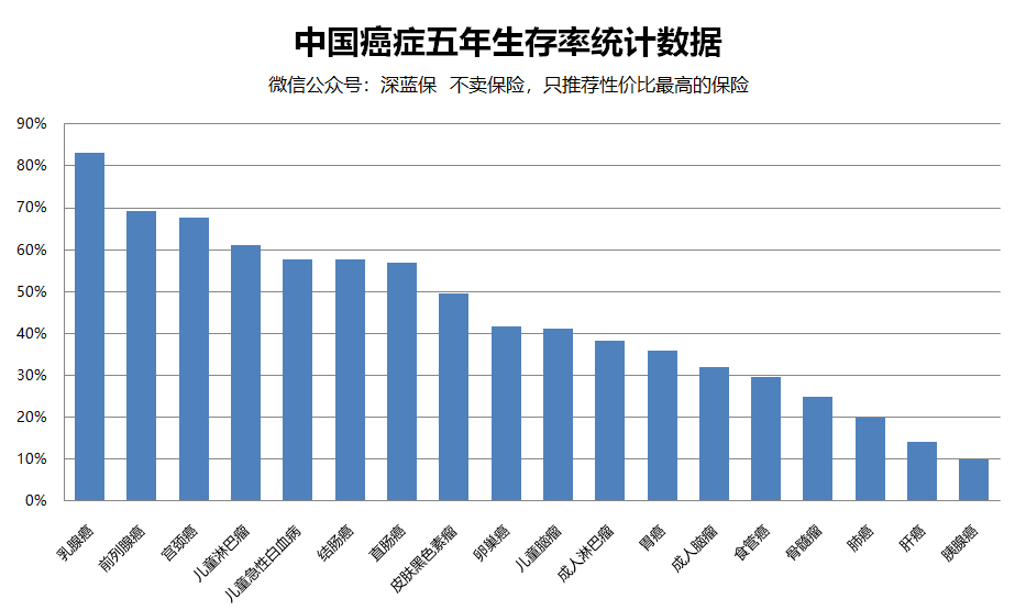 癌症和保险，普通人都会忽略的8个真相