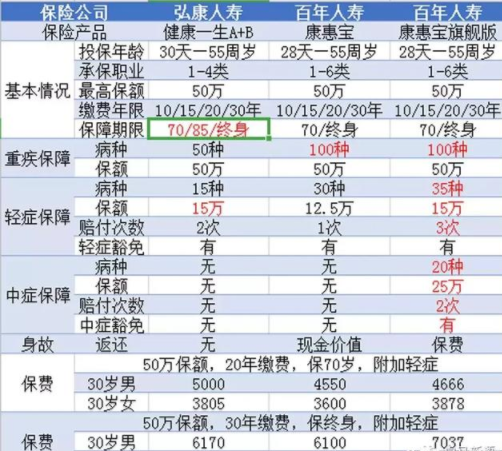 什么是消费型重疾险？  有什么特点，适合哪类人群？