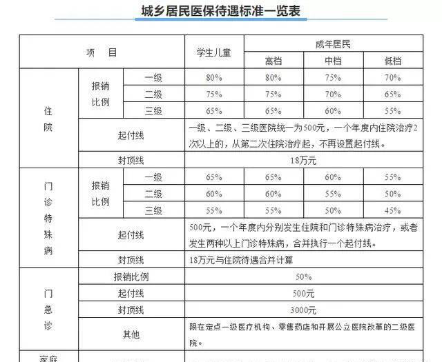 2020年住院报销比例是多少 报销的标准是什么