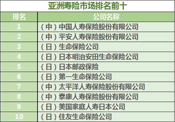 国内人寿保险排名第一是哪家？延长缴费时间的好处有哪些？