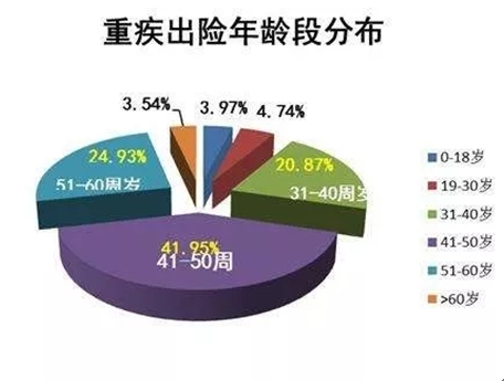 重疾险有必要买吗?医生告诉你该不该买 什么时候买适合