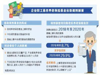 2018年养老保险制度改革，建立养老保险基金调剂制度