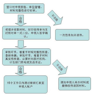 上海生育保险报销条件,流程，标准