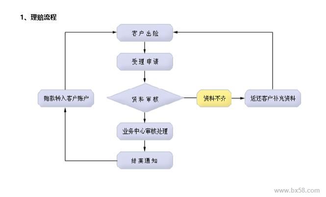 2018年谈一谈健康保险理赔流程是怎么样的？ 