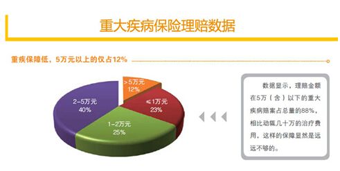 2018年重大疾病保险怎样理赔？