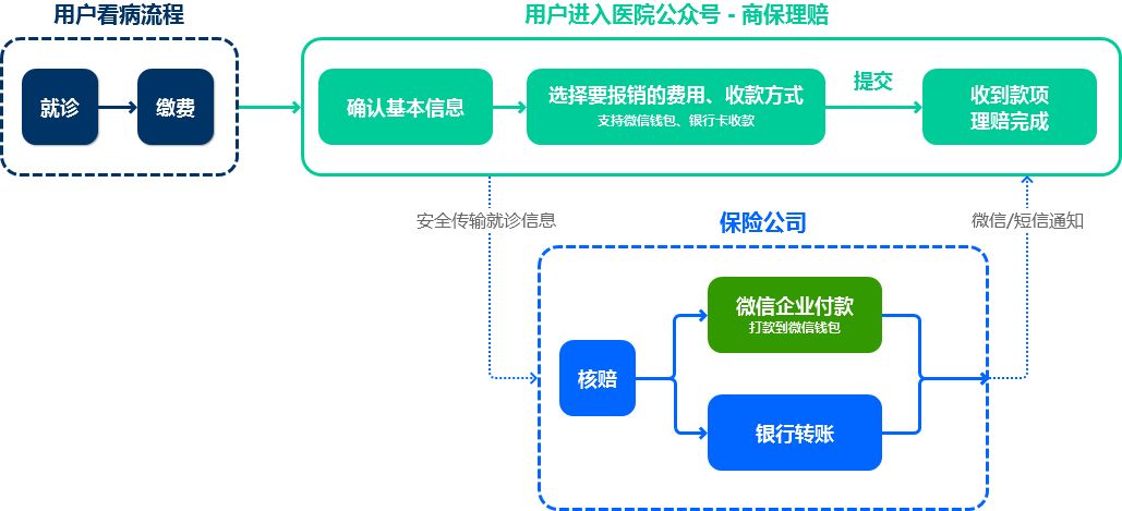 2018年商业医疗保险理赔流程须知