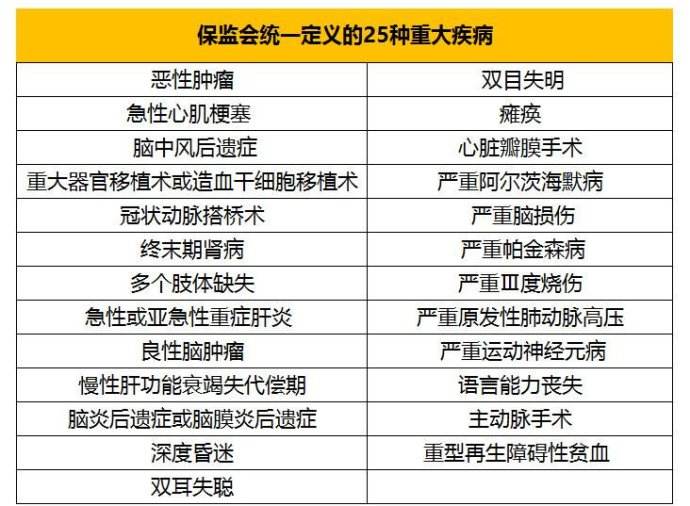 2018年保险行业统一规定的25种重大疾病都有哪些?