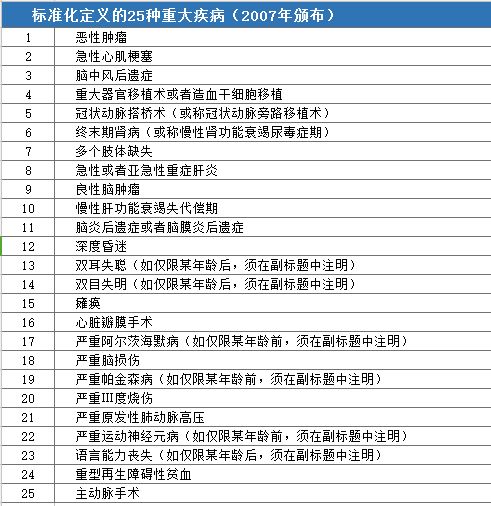 2018年重大疾病保险包括哪25种大病?