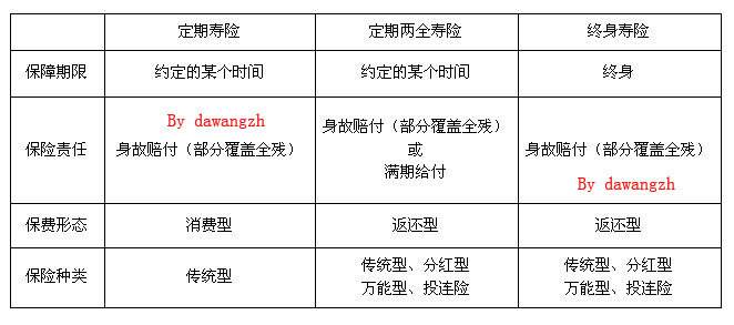 2018年寿险的种类都有哪些？