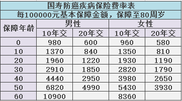 防癌险投保指南 费率又怎么计算？