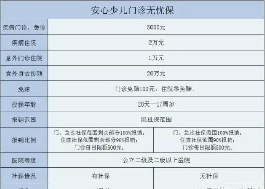 强大的少儿门诊医疗险来啦，太牛了！