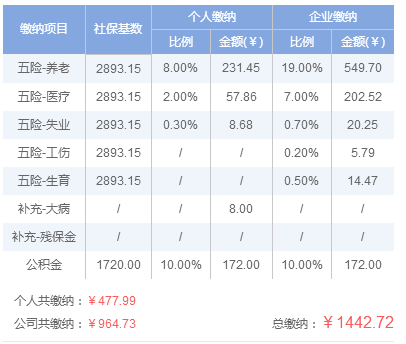 2019年洛阳市五险一金缴纳标准