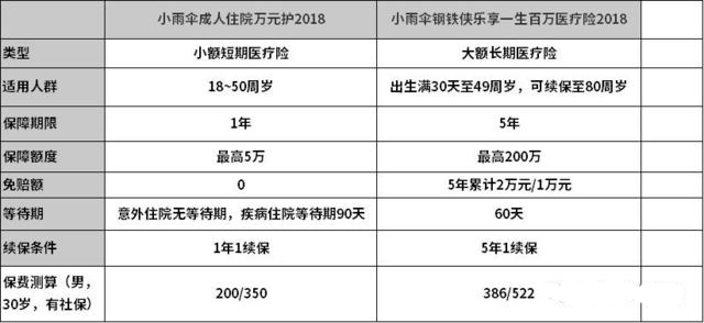 普通医疗险和百万医疗险应该怎么选？