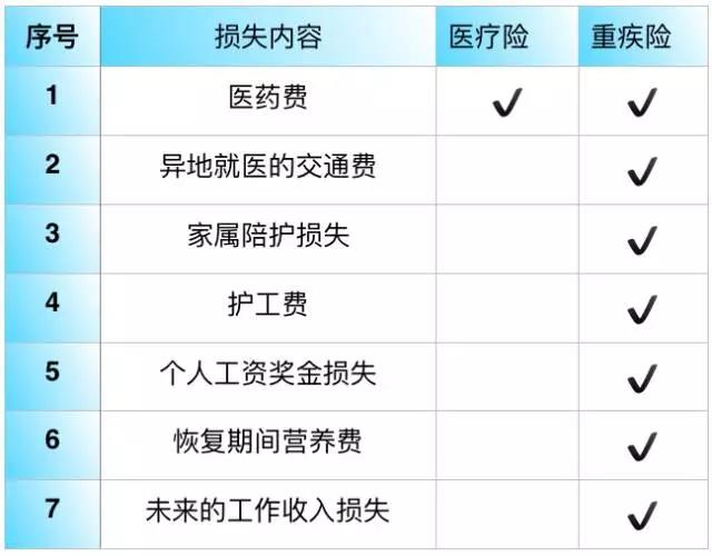 重疾险和医疗险的区别