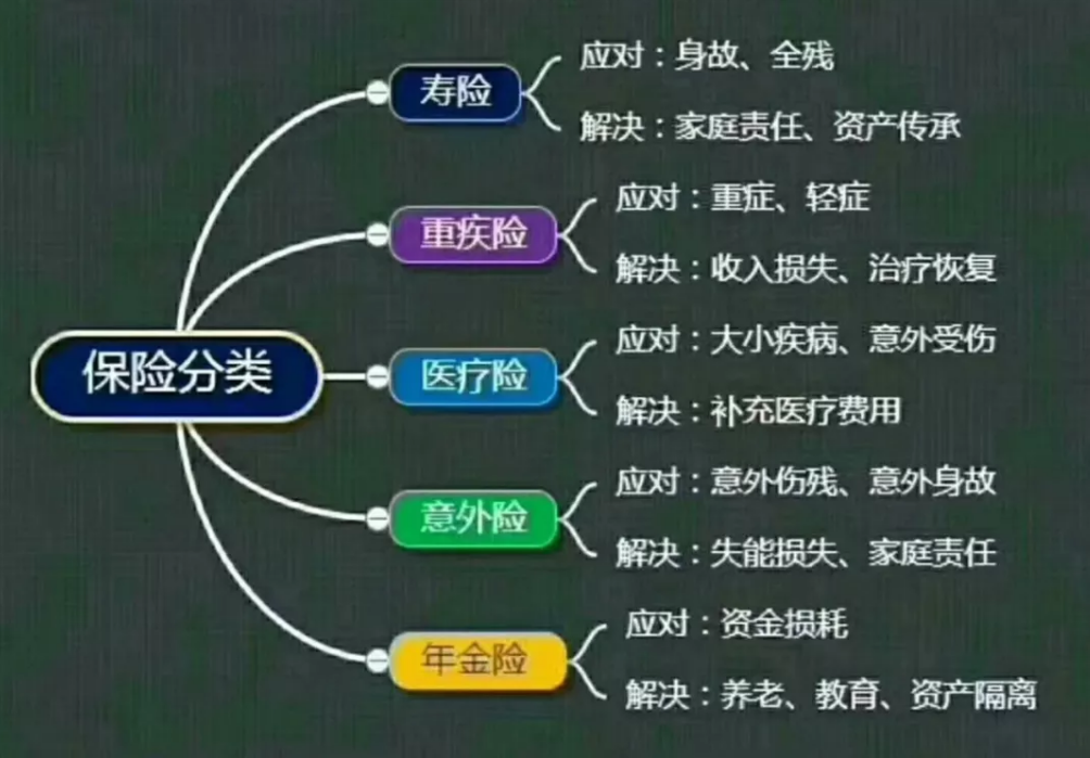 人寿保险中，关于寿险的种类你可知道？