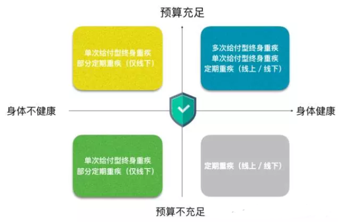 不同身体状态应该选择哪种重疾险？