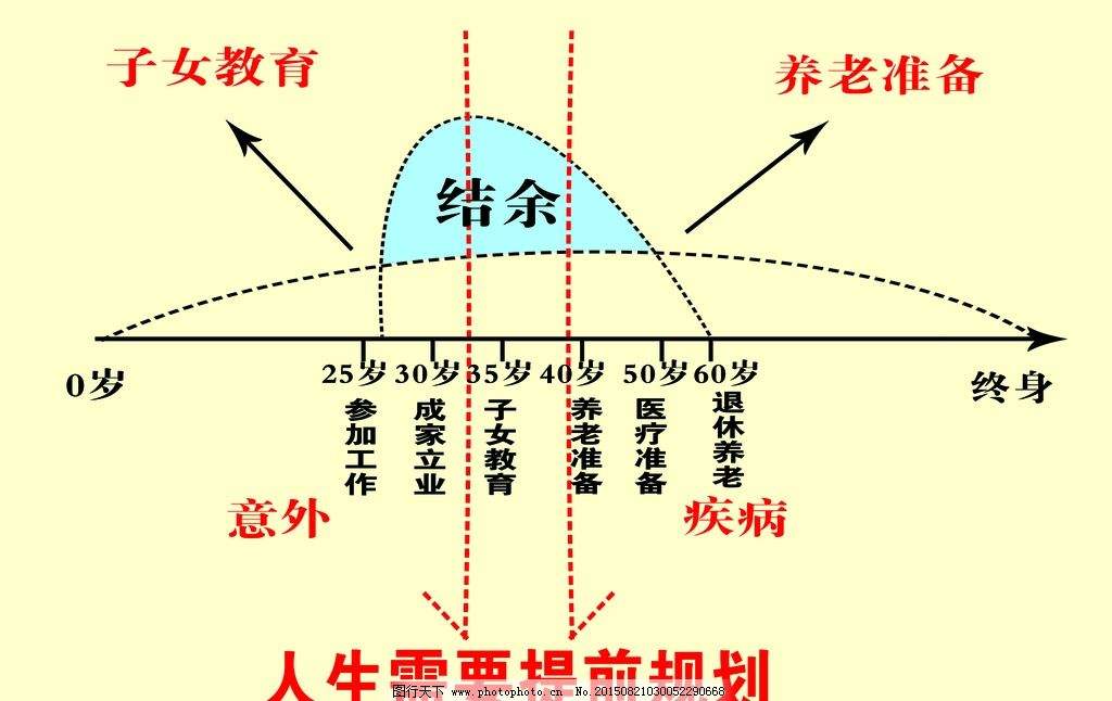 如何根据年龄段来配置保险？