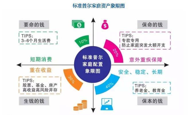 最稳健的家庭资产配置图-标准普尔，你知道吗？