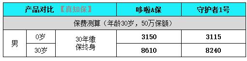 哆啦A保和守护者1号的区别，了解一下 （二）